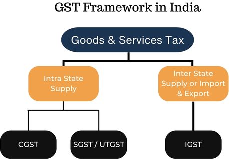 GST Framework in India